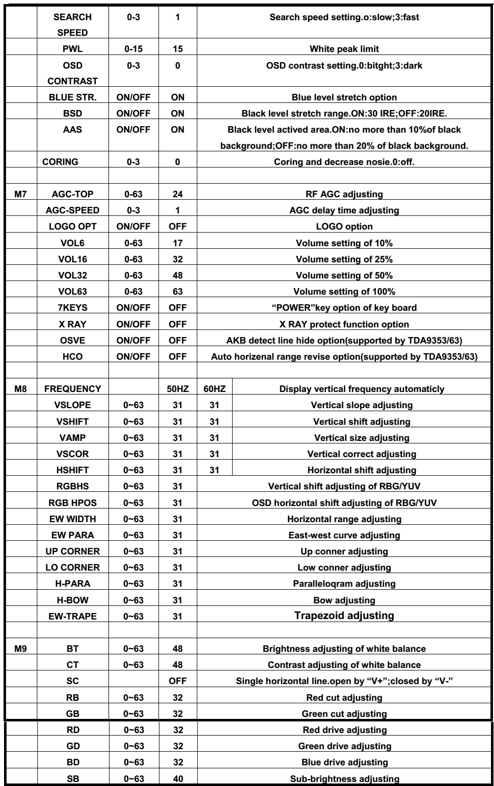 Master Electronics Repair !: HOW TO ENTER SERVICE MODE TO CTV SETS ...