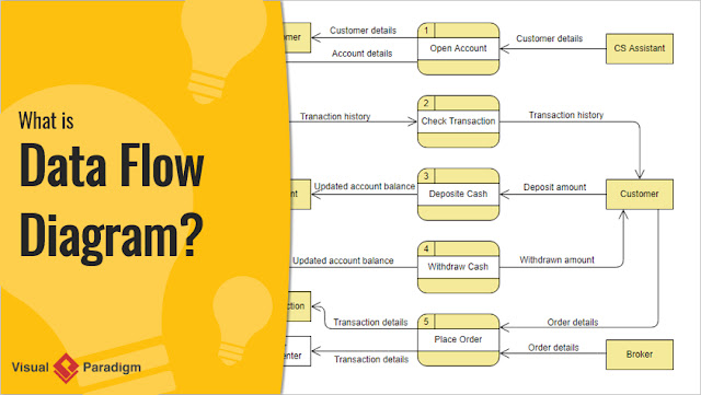 سؤال: اشرح مفهوم مخطط تدفق البيانات. Question:Explain concept of data flow diagram.