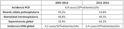 blog,institutocorvilud,ameliacarro,cardiologiadeportiva,cardiologoasturias,cardiologogijon,cardiologooviedo,muertesubita,deporte,paradacardiaca,sociedadespañoladecardiologia,consejosuperiordedeportes,desfibrilador,desa,ironman,rcp,ariadnapp,bigdata,wearables