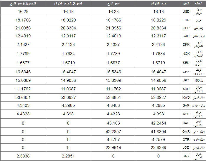 اسعار العملات اليوم الاثنين 21 اكتوبر 2019 اسعار العملات العربية والاجنبية اسعار العملات اليوم الاثنين 21 اكتوبر 2019 اسعار العملات العربية والاجنبية