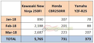 Tabel Penjualan Ninja 250 vs R25 vs CBR250RR - 2018 Tabel Penjualan Ninja 250 vs R25 vs CBR250RR - 2018