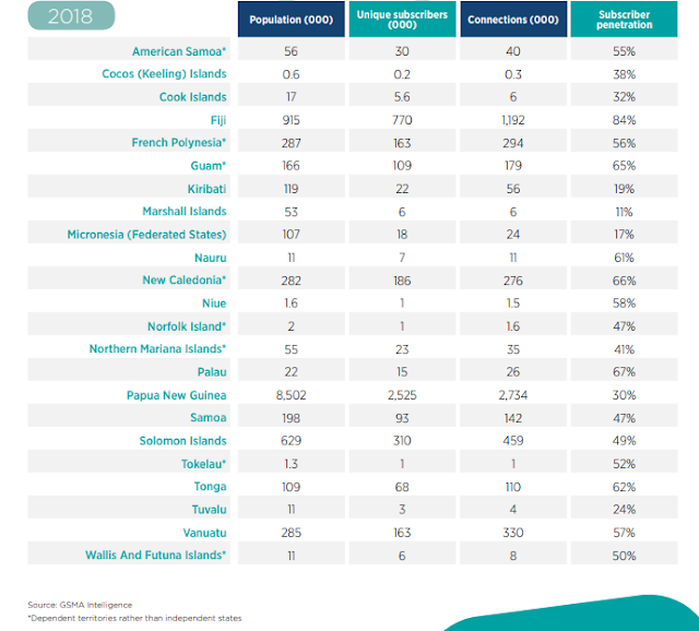 Operator Watch Blog An Overview of Mobile Markets in the Pacific Islands