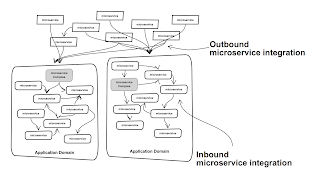 Microservices integration