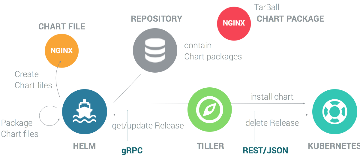 Unixchips Deploy Azure Service ( AKS) with helm