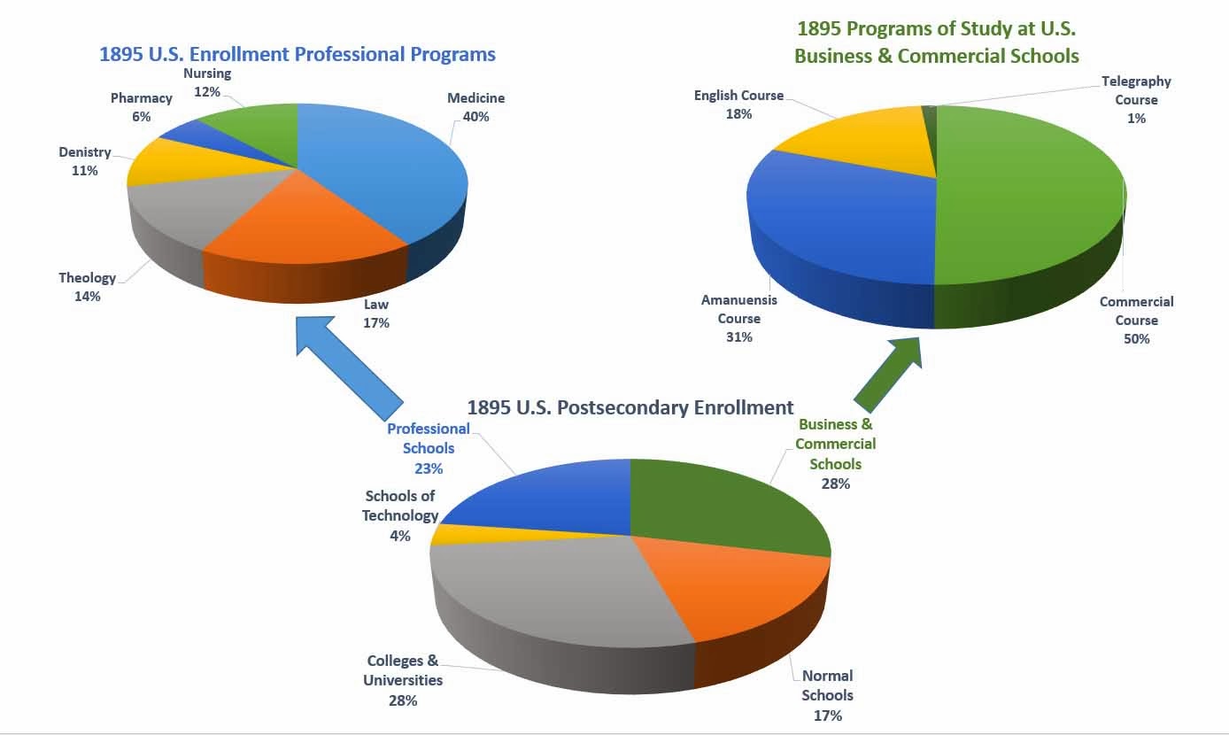 College History Garden 1895 U.S. Postsecondary Enrollment