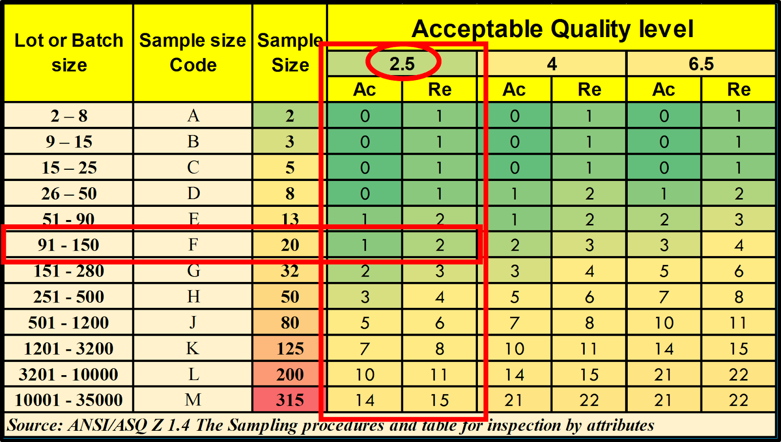 AQL Level 2.5. AQL 2.5таблица. AQL таблица. Стандарт AQL. Quality level