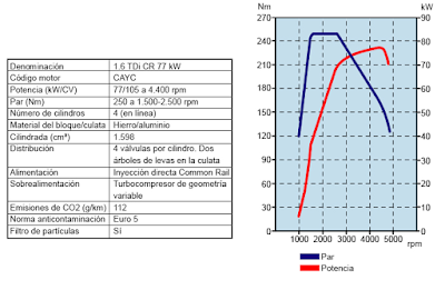 Grupo Volkswagen, motor diésel 1.6 CAYC sistema de recirculación de gases de escape EGR.