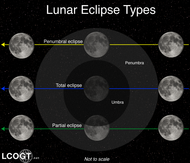Astrofísica y Física: Eclipse de Luna del 4 de abril de 2015: Guía