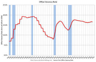 Office Vacancy Rate