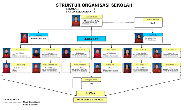 Contoh Struktur Organisasi Sekolah dan Tugas Fungsi 
