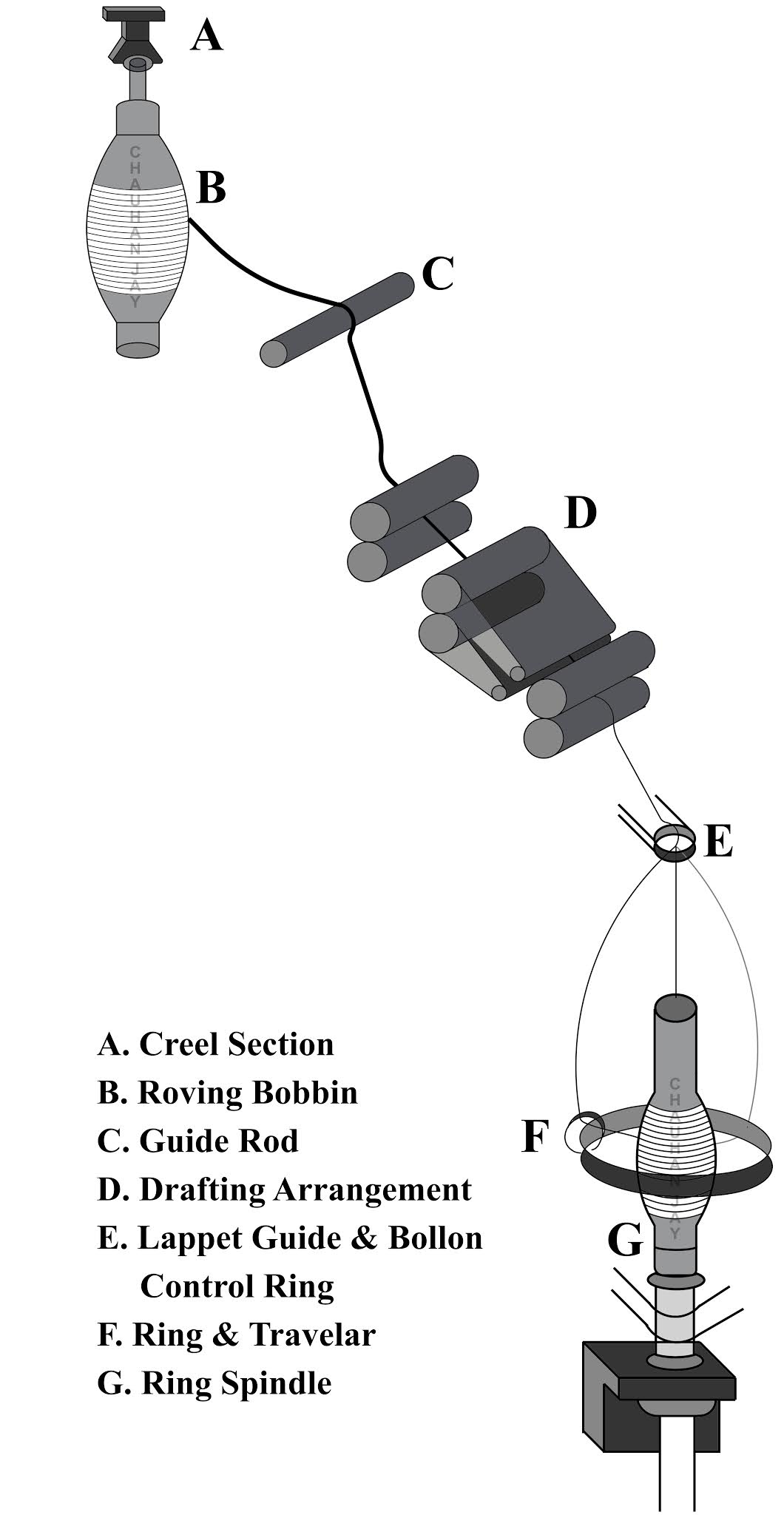 Objective of Ring Frame. Passage Material Through on Ring Frame Machine
