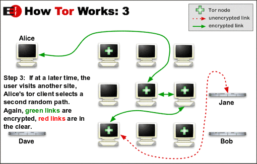 TOR (The Onion Router)