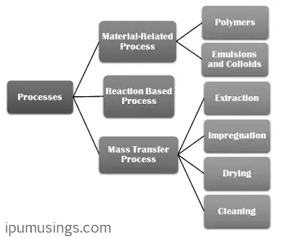 Supercritical Fluids - An Overview (#ipumusings)(#chemicalenginnering)