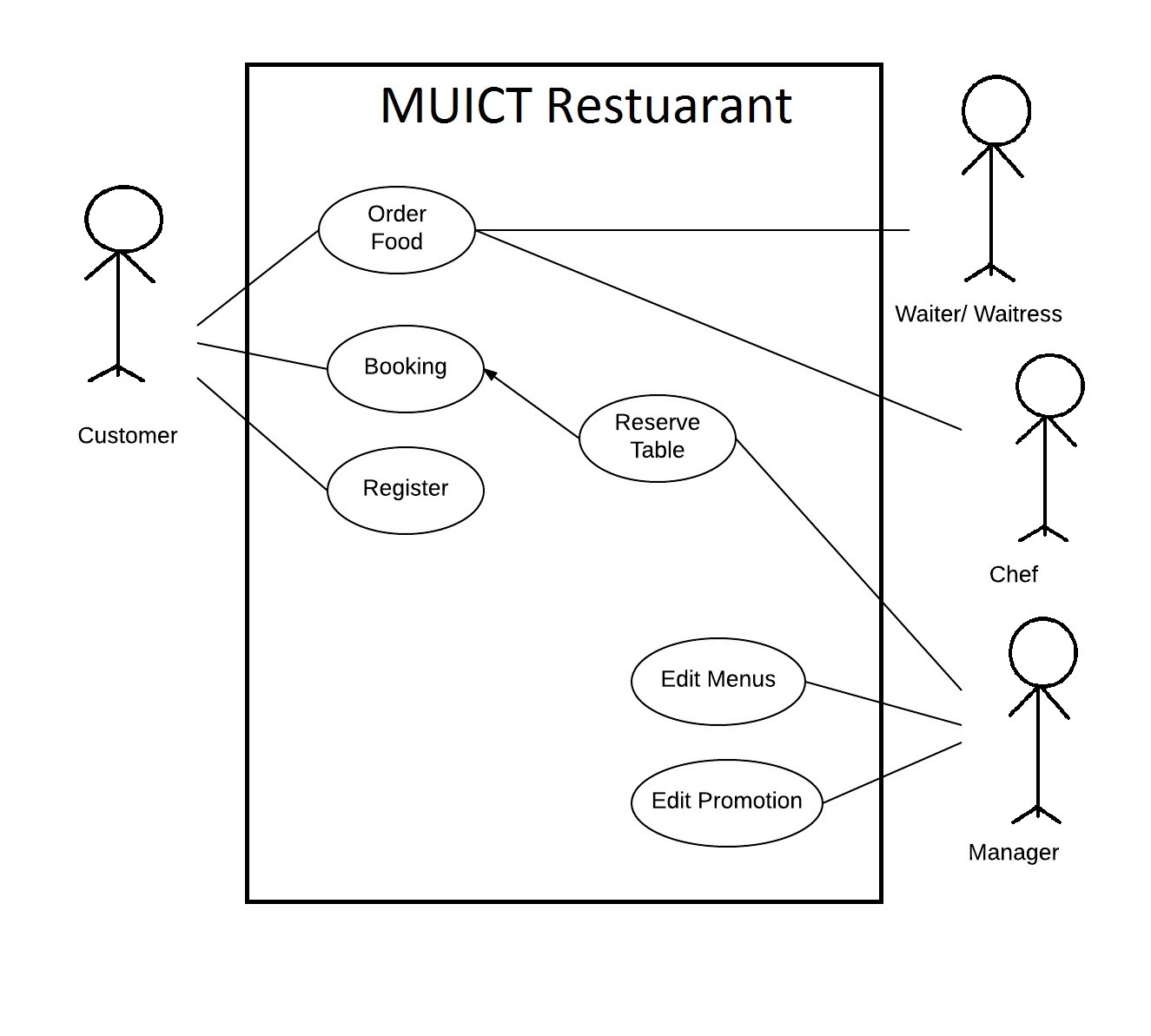 Functional Use Case Diagram