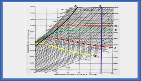 Moiller Chart, Boiler,