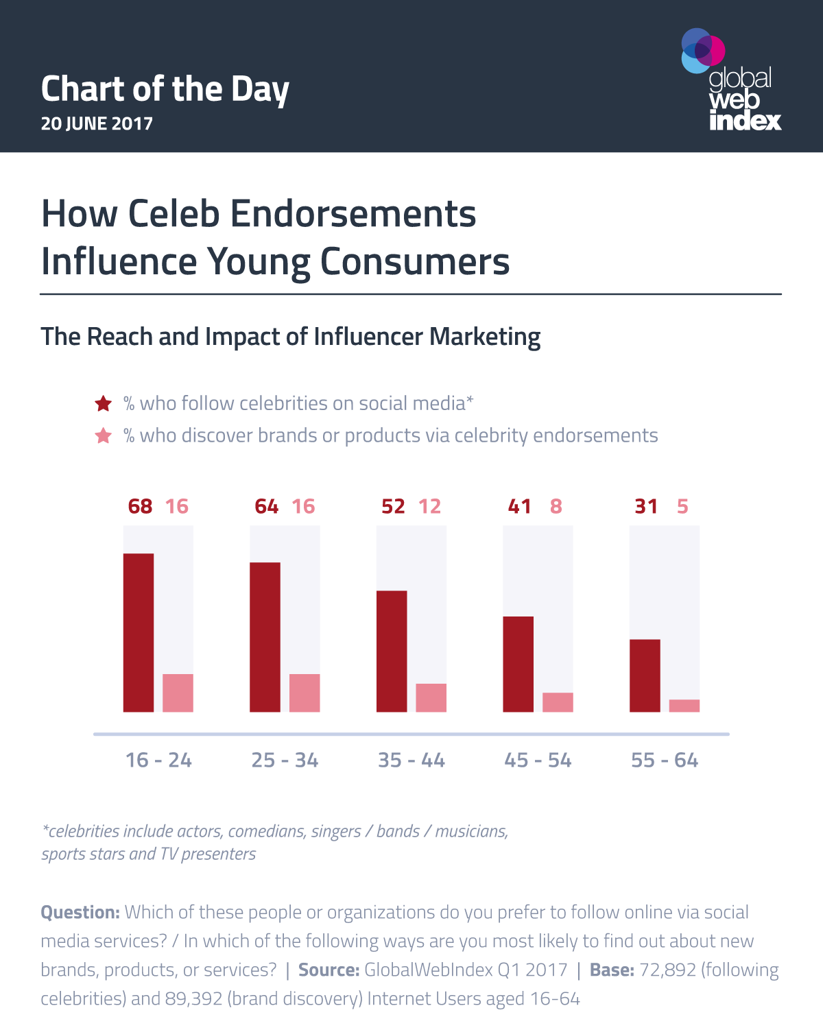 How Celebrities Endorsements Influence Young Consumers - infographic