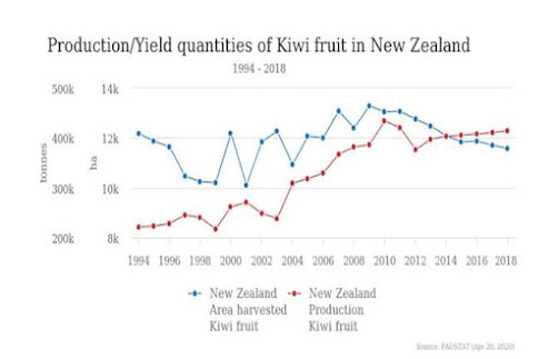 There are 2681 kiwifruit growers in New Zealand with 2900 registered orchards spread in 12185 hectares. In 2017/18 the earnings from the export of the kiwifruit produce was $1.859 billion, up significantly 12% from 2016/17(Retrieved from http://kiwifruit-Book.pdf). In 2018 New Zealand exported 417000 tonnes of kiwifruit. (Global Trade, Nov5, 2019 issue). Market Structure for EXPORT of Kiwi fruits –  For most of exports of Kiwi fruit there is monopoly market that exists in Newzealand. However, for export to Australia, there is oligopolistic market structure. MONOPOLY – A monopoly exists when there is only one firm in the industry. Zespri is the major player in export market from Newzealand to other countries except Australia. The Kiwifruit Export Regulations, 1999 govern and regulate the export. Under the provisions of the said regulations only a single marketer, namely, Zespri Group limited has been permitted to export and market the Kiwifruits grown in New Zealand to the countries outside Australasia (Retrieved from http://kiwifruit-Book.pdf).The firm’s monopoly position by patents on the essentials(Sloman et al., 2013). Zespri has patent gold kiwi. Zespri has copyright. The various forms of licensing and tariffs and trade restrictions are applicable to keep the one firm to operate from Newzealand for exporting kiwifruit. This arrangement is what is called the Single Point of Entry (SPE). Provision for collaborative marketing arrangements between other marketers and Zespri has also been made under the Regulations and is defined as “an arrangement by which a person may export New Zealand grown kiwifruit in collaboration with Zespri Group Limited”. Collaborative marketing has “the purpose of increasing the overall wealth of New Zealand kiwifruit producers.” This arrangement makes Zespri, in effect, a monopsony buyer of kiwifruit, grown in New Zealand, for export. The New Zealand Kiwifruit Authority has the look and most of the mechanisms of a state- sanctioned marketing monopoly. It is not mandatory for the producers of the NZ kiwifruit to have share ownership in Zespri. The growers receive the payment for their produce form the packhouse and cold storage Company, or a legal entity of group of growers which negotiates the contract with the packhouse on their behalf. The Zespri and the packhouses have a direct contract called the ‘Supply agreement’. The packhouses are called the registered suppliers.  OLIGOPOLY – Oligopoly occurs when there are few firms sharing a large proportion of the industry(Sloman et al., 2013).There are few firms like SEEKA which exports to AUSTRALIA. Export of kiwifruit to Australia is governed under the New Zealand Horticulture Export Authority Act,1987. Both firms have identical product kiwifruit. Both the firms SEEKA and ZESPRI are interdependent. Each firm is affected by its rival’s action. Both the firms SEEKA and ZESPRI does not ignore the actions and reactions of each other in kiwifruit industry. The price change or product enhancement will affect the other firm and vice-versa. The companies are interdependent. If a company changes its price or product quality it will be influenced by the rival's sales(Sloman et al., 2013).