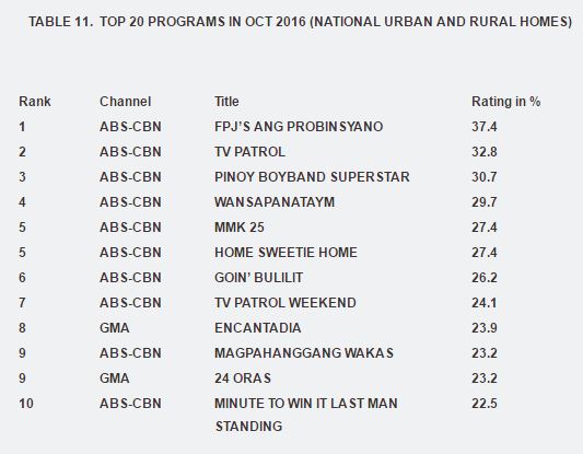 Abs Cbn Vs Gma October 16 Tv Ratings War The Summit Express