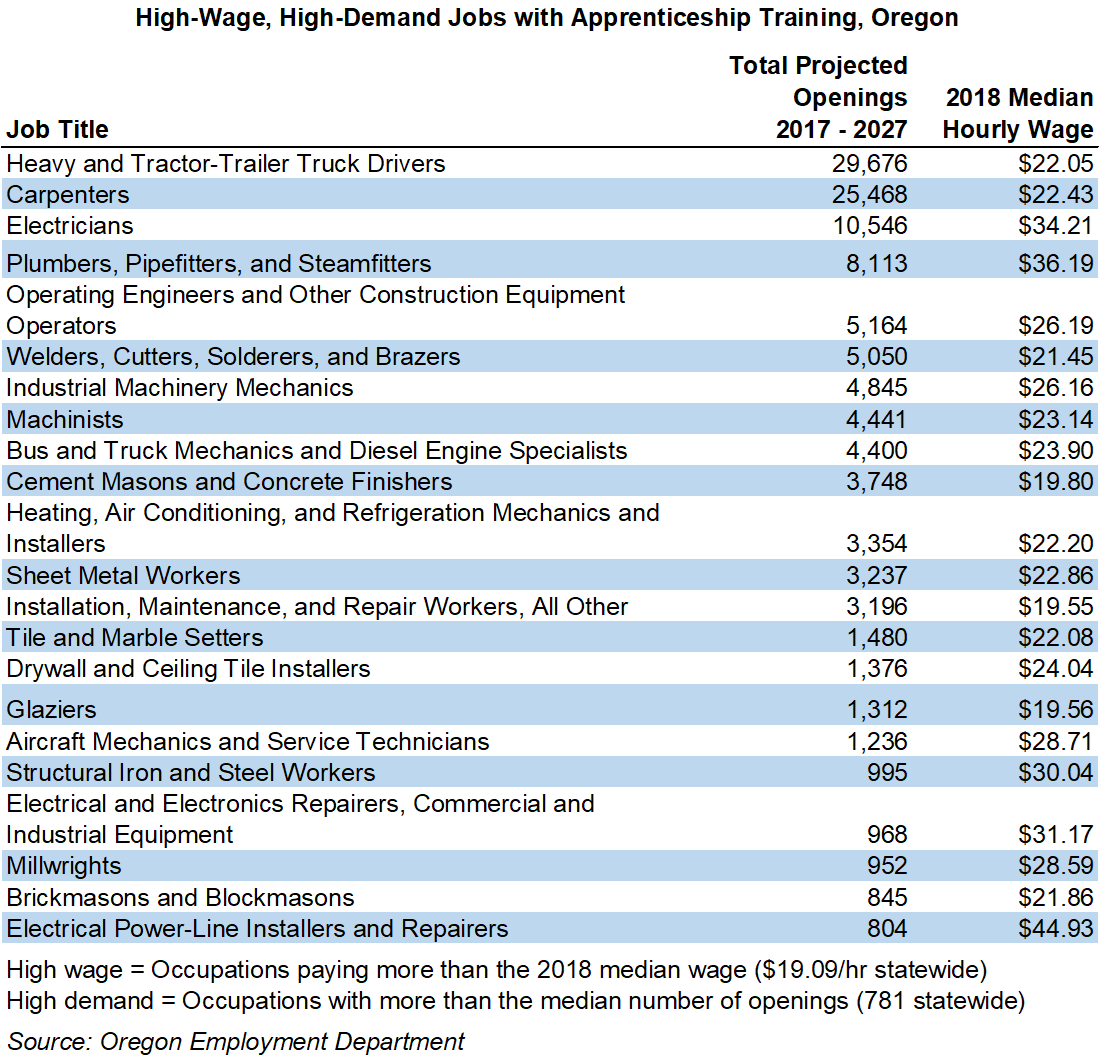 Oregon Workforce and Economic Information Earn While You Learn in a