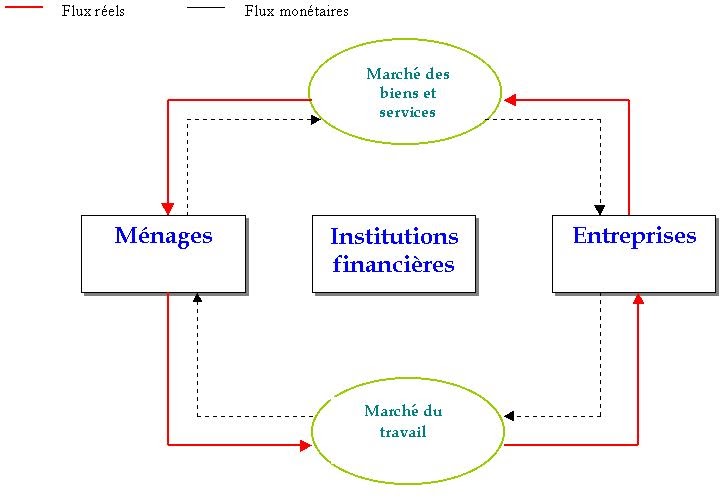 Le circuit économique Cours professionnelles gratuit Le circuit économique Cours professionnelles gratuit