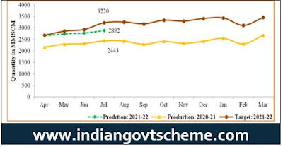 Monthly Natural Gas Production