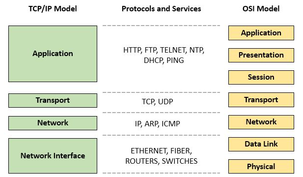 TCP/IP Model