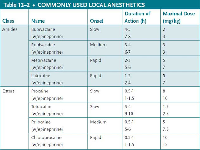 commonly used local anesthetics