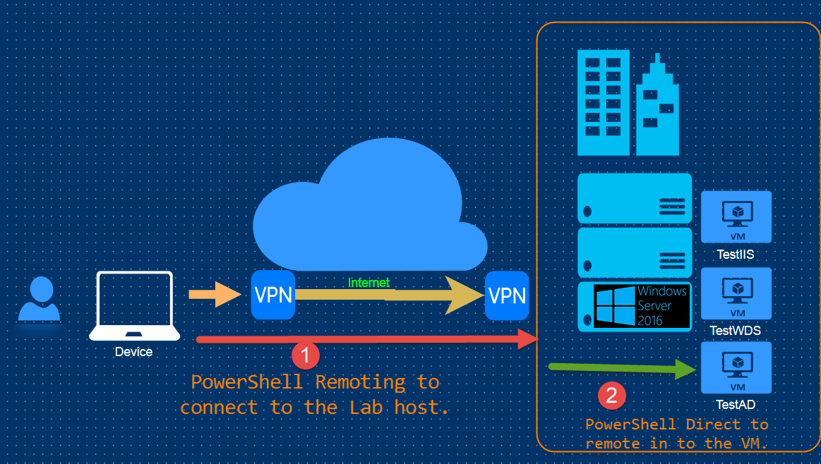 PowerShell : Nested Remoting (PSRemoting + PSDirect)