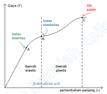 Elastisitas Fisika Sekolah