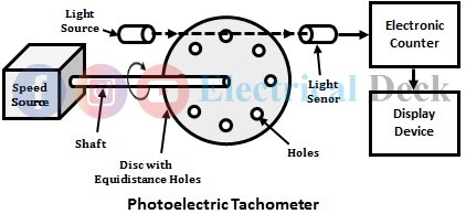 What is Photoelectric Tachometer? - Definition & Explanation - Circuit Globe