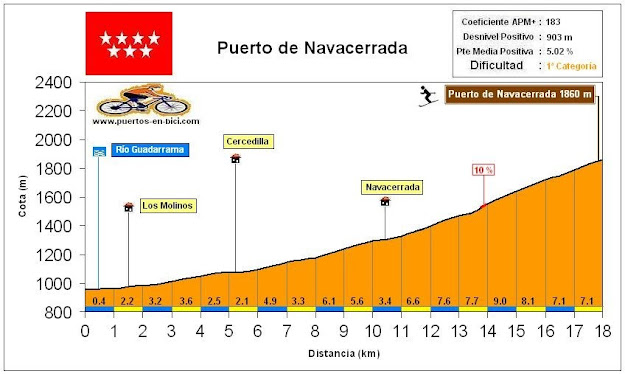 Altimetría Puerto de Navacerrada desde Guadarrama