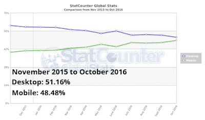 Google Mobile-first Indexing