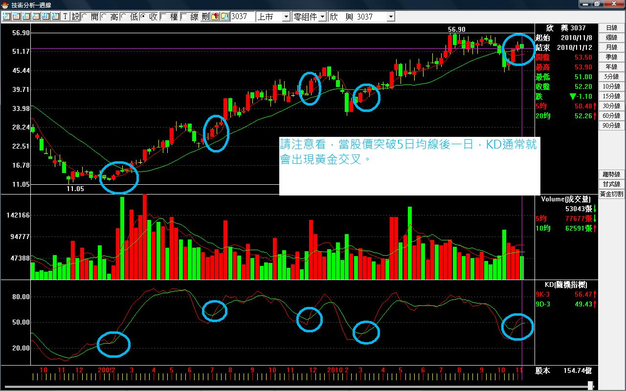 KD與均線的關係- Taiwanpt | 投資網誌| 玩股網