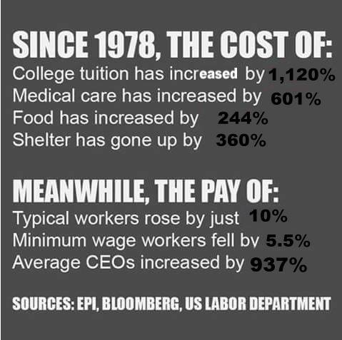 Since 1978 the cost of college tuition has increased by 1,120%, of medical care by 601%, of food has increased by 244%, of shelter by 360%.  Meanwhile the pay of typical workers rose by just 10%, of minimum wage workers fell by 5.5%. of average CEOs increased by 936%.  (Source:  EPI, Bloomberg, U. S. Labor Dept.)