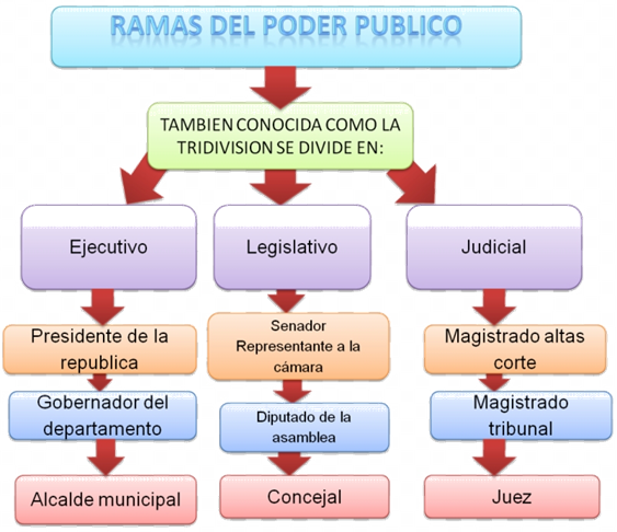 LAS RAMAS DEL PODER PUBLICO