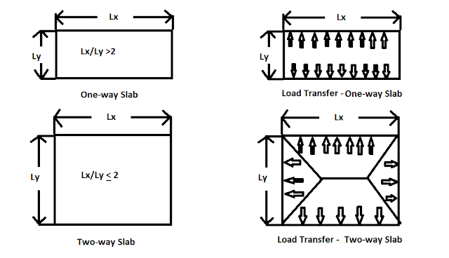 Difference Between One way and Two way Slab