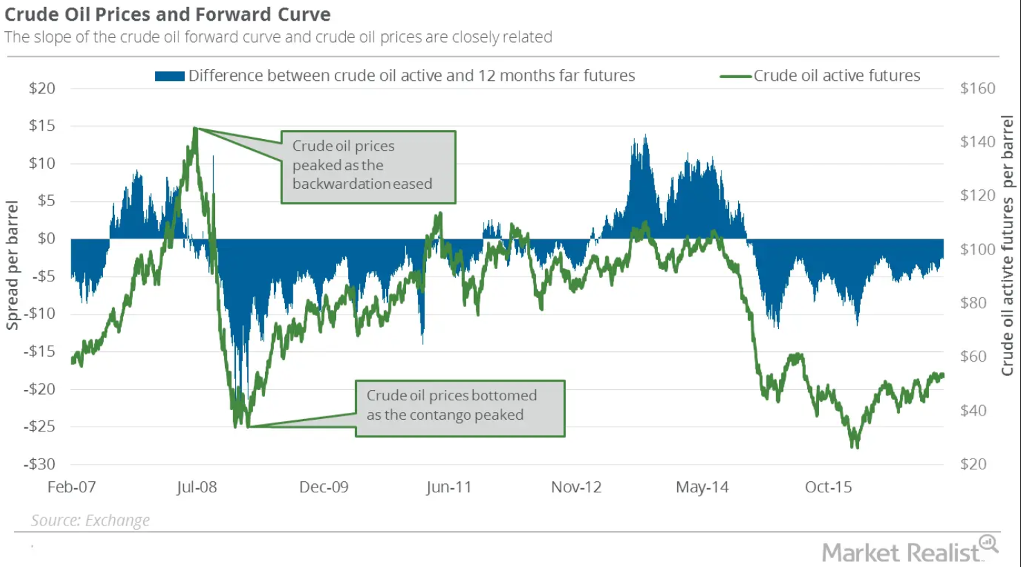 Correlation Economics Oil Backwardation Vs. Oil Price