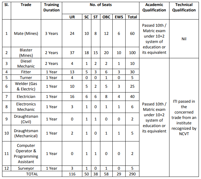 Hindustan Copper Limited Recruitment 2020