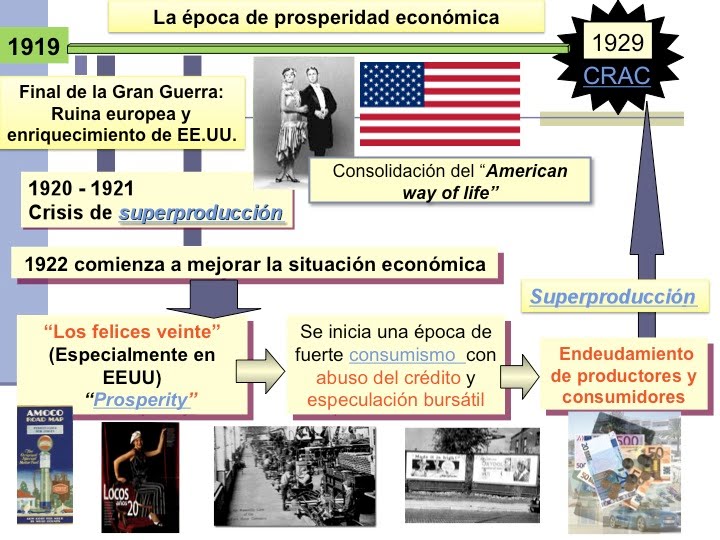 sociales y lengua: Crisis de 1929