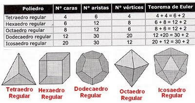 SÓLIDOS GEOMETRICOS: SÓLIDOS PLATÓNICOS