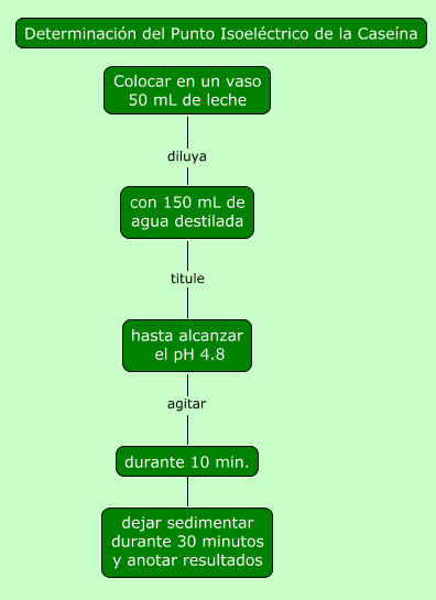 Bioquimica. “Punto Isoeléctrico de Aminoácido y Proteínas”