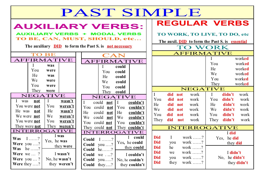Irregular past tenses. Past simple Regular verbs Spelling. Past simple Irregular правило. Паст Симпл регуляр Вербс правило. Past simple Regular verbs правила.
