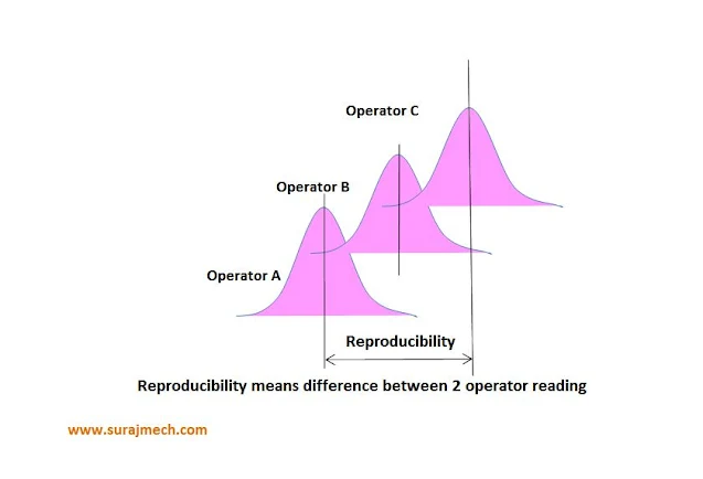 Reproducibility in Measurement system analysis