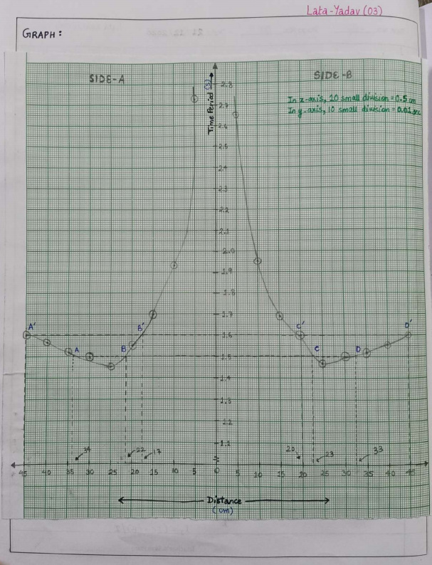 Aim To determine the value of gravitational acceleration(g) using Bar