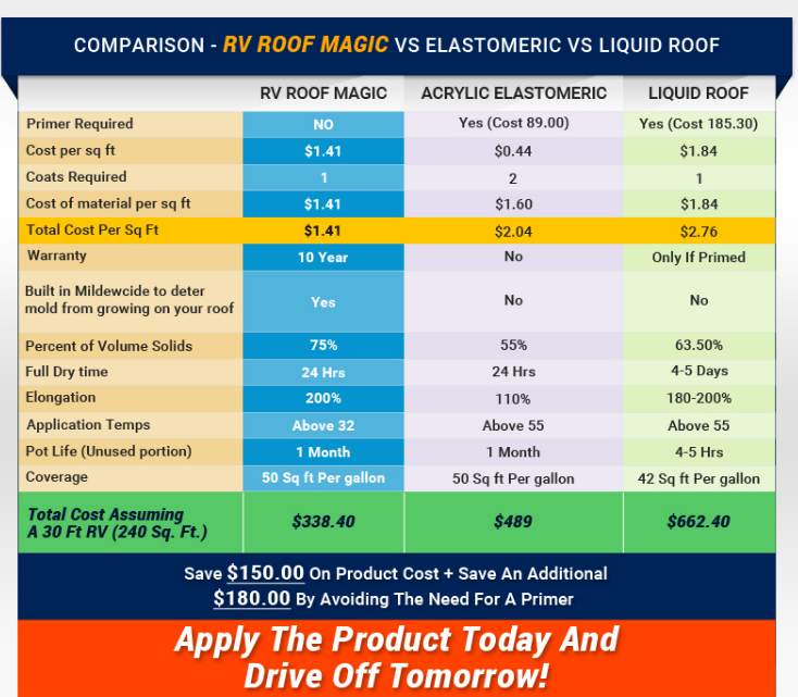 RV Roof Repair Coatings 2021 RV Roof Coating & Sealing Costs Price