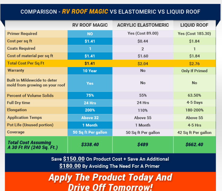 RV Roof Repair Coatings 2021 RV Roof Coating & Sealing Costs Price per Square Foot, Waterproofing