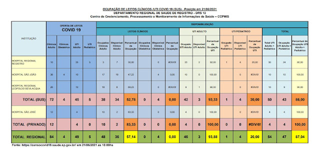 93,33% da taxa de ocupação dos leitos de UTI do SUS (03 vagas)  e 100%  particular dos Hospitais do Vale do Ribeira (21/06)