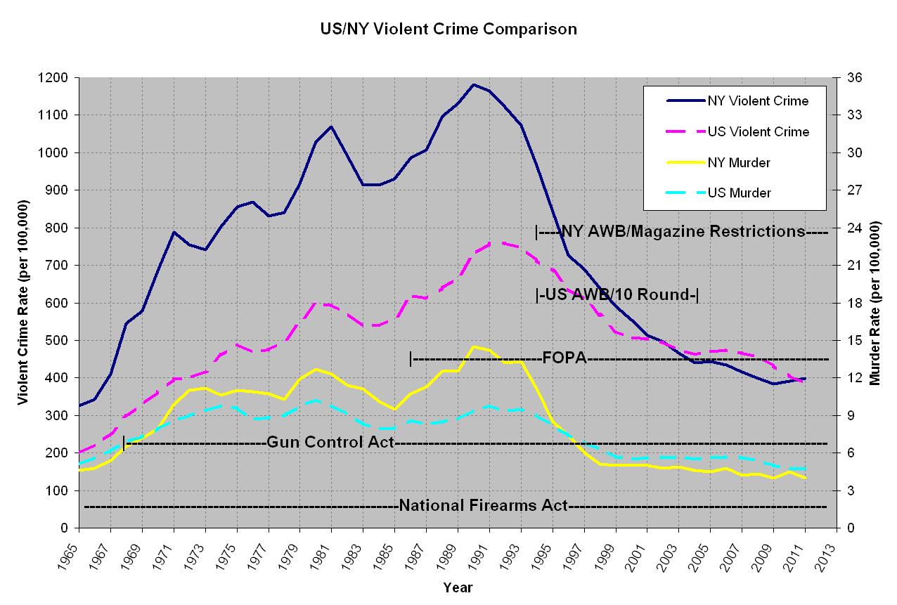 Do Gun Laws Affect Crime?