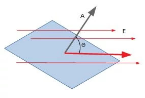 ￼ Angle between area vector and electric field