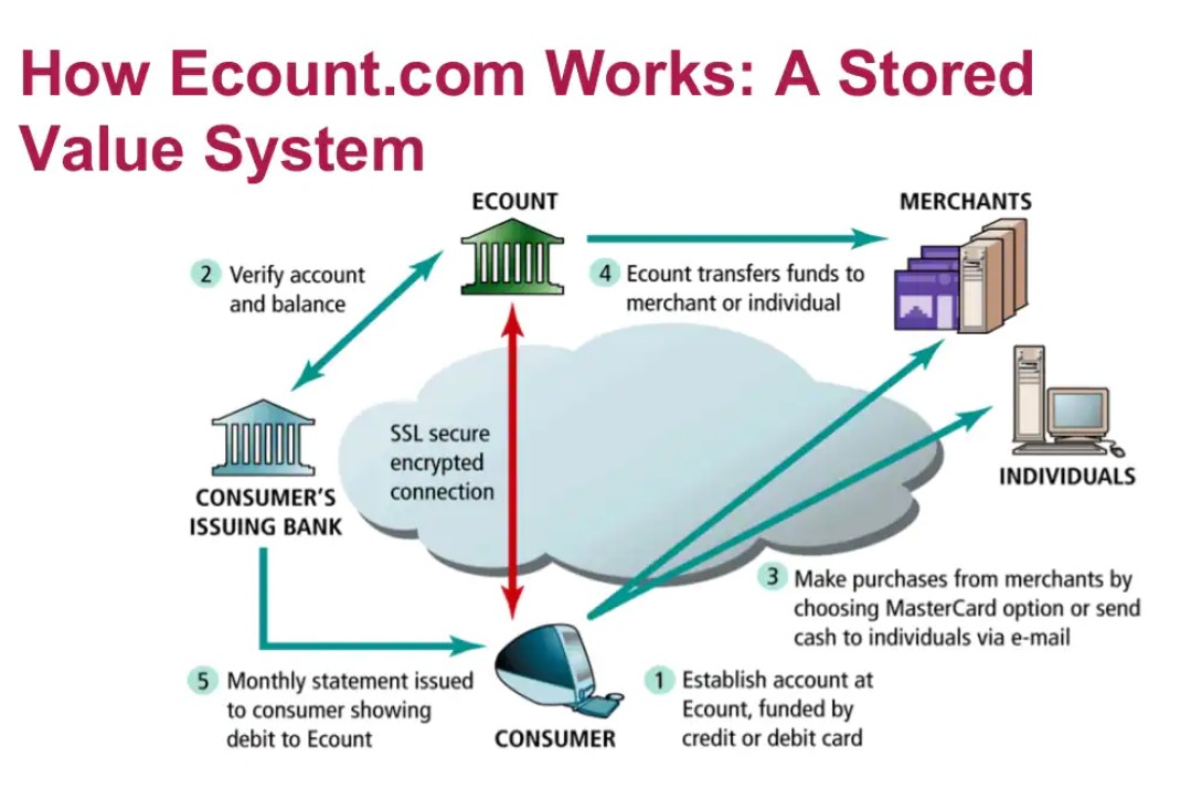 Online Stored Value Systems